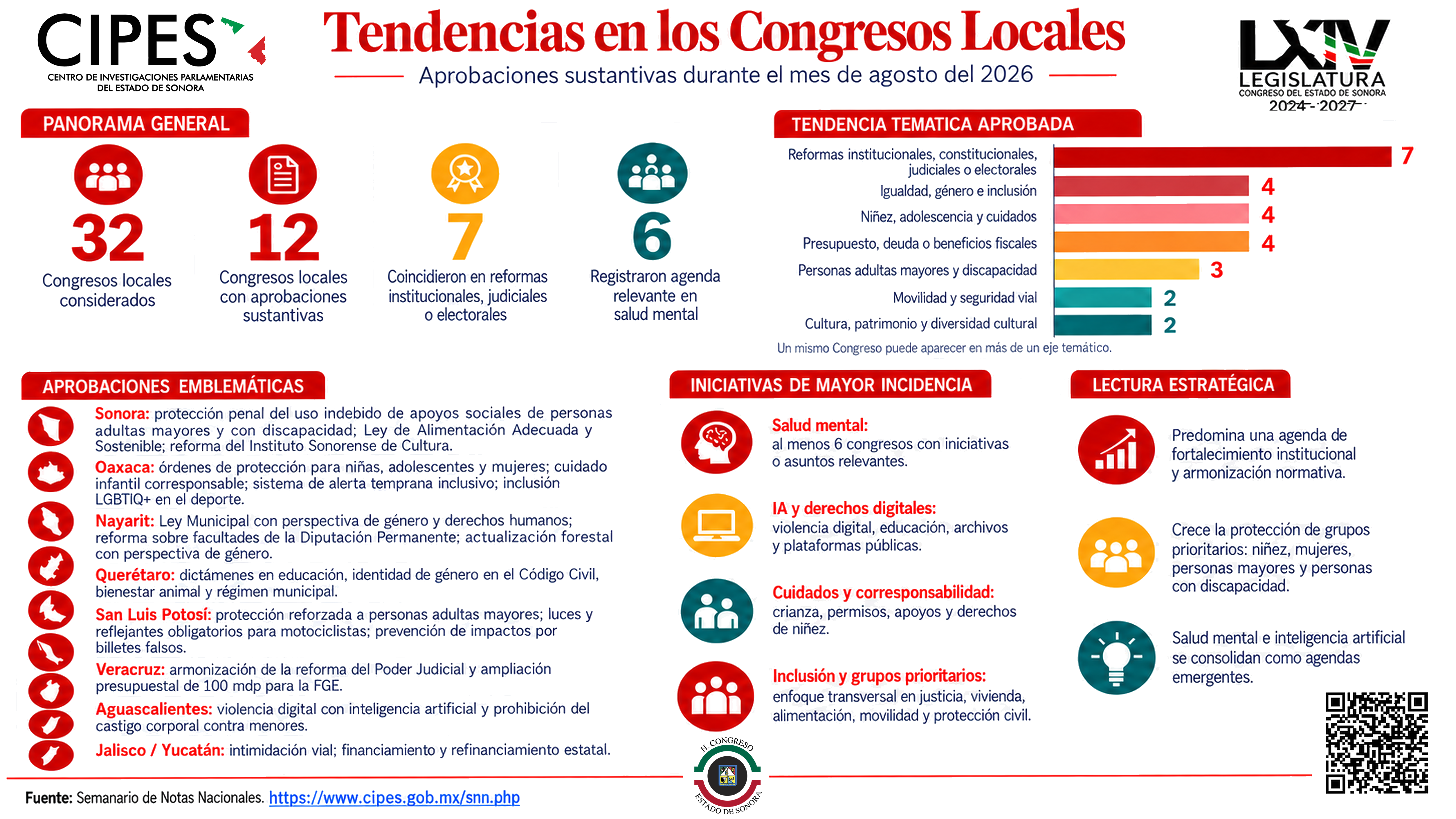 Imagen de Tendencias en los Congresos Locales: aprobaciones sustantivas durante agosto de 2026.